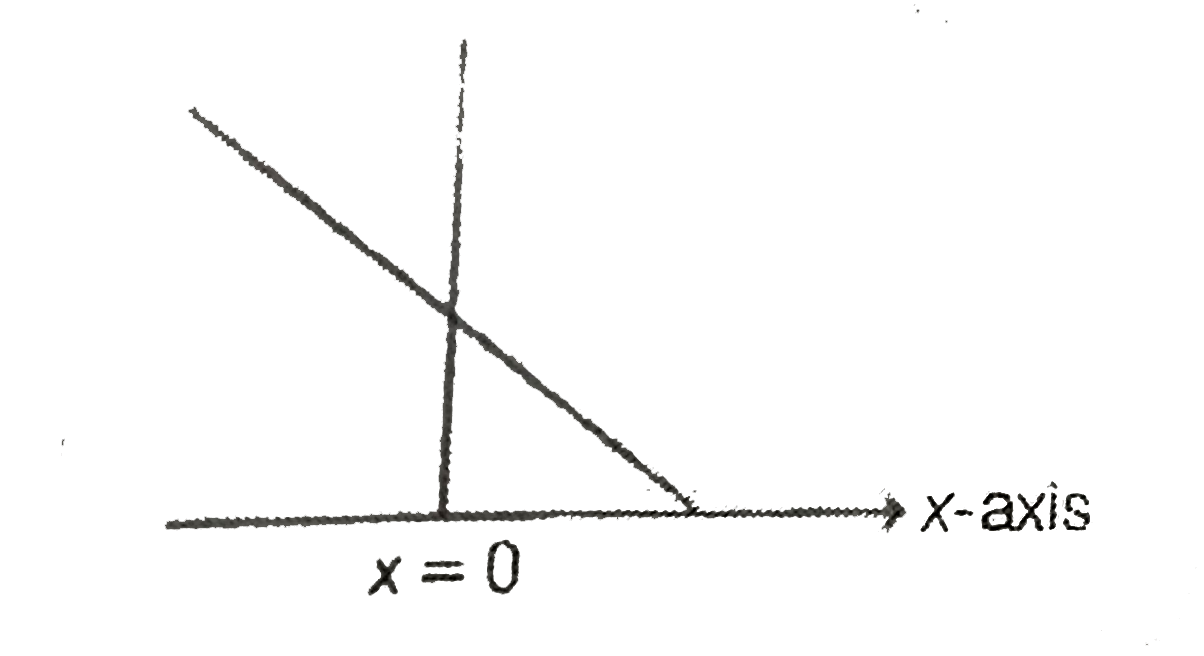 A uniform rod of length l is kept vertically on a rough horizontal surface at x  = 0 . It is rotated slightly and released . When the rod finally falls on the horizontal surface , the lower end will remain at