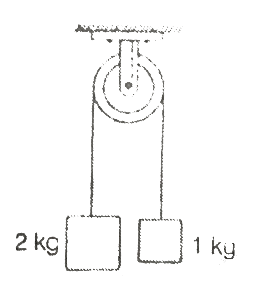 Two blocks of masses 2 kg and 1 kg respectively are tied to the ends of a string which passes over a light frictionless pulley . The masses are held at rest at the same horizontal level and then released . The distance traversed by centre of mass in 2 s  is ( g = 10 m//s^(2))