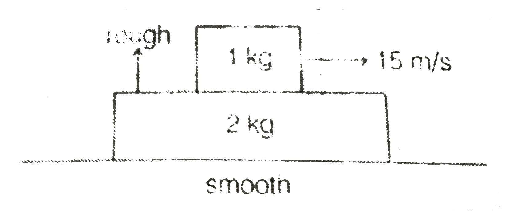 A 1 kg block is given a velocity of 15 m/s towards right over a very long rough plank of mass 2 kg as shown in figure.     If coefficient of friction between the two blocks is equal to 0.4, then magnitude of initial slope of P(1) versus and P(2) versus t (in SI unit) will be