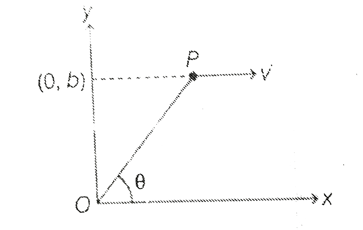 A particle is moving parallel to x-axis as shown in the figure. The angular velocity of the particle about the origin is