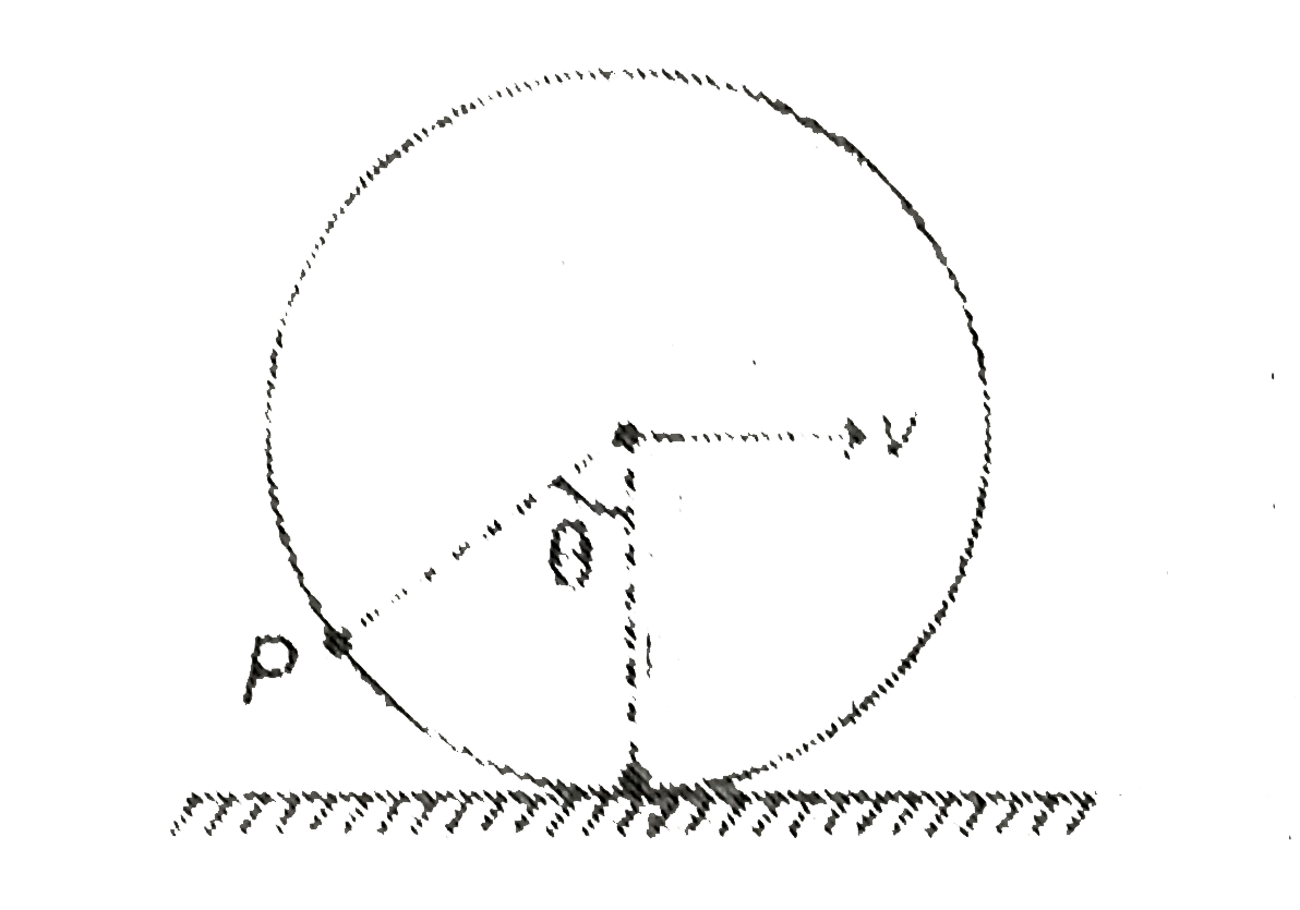 A hoop rolls on a horizontal ground without slipping with liner spped v. Speed of a particle P on the circumference of the hoop at angle theta is