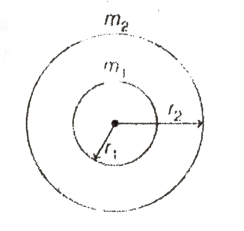 Two concentric spherical shells are as shown in figure. The V-r graph will be as