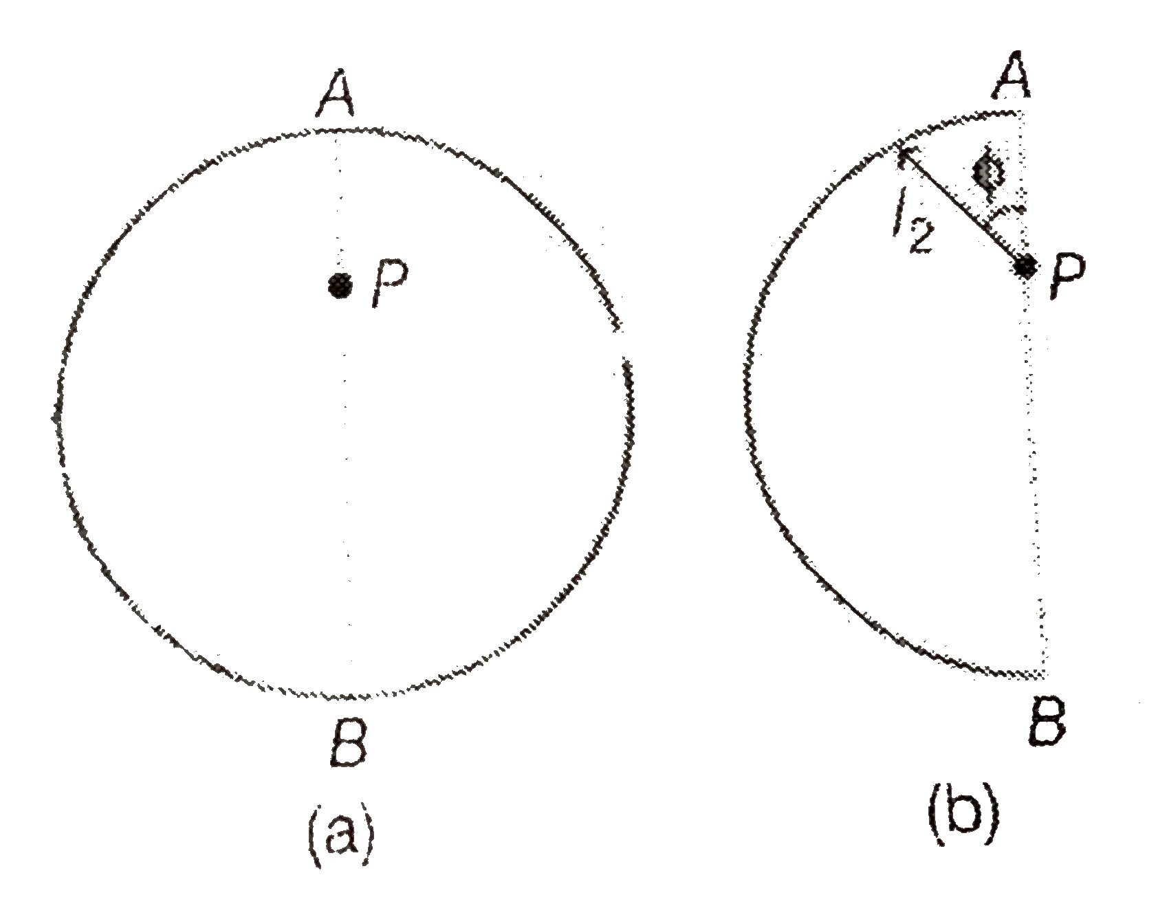 Figure (a) shows a ring of mass m and figure (b) shows half portion of the same ring . Gravitational field at point P in figure (b) is I(2) in magnitude and makes an angle phi with line . AB. Gravitational field at point P in figure (a) is I(1) in magnitude . The ratio of (I(1))/(2 I(2)) is