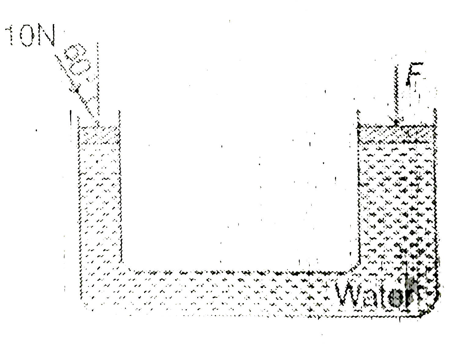 The area of cross-section of the two vertical arms of hydraulic press are 1 cm^(2) and 10 cm^(2) respectively. A force of 10 N applied as shown in the figure to a light piston in the thinner arm balances a force F applied  to the corresponding piston in the thicker arm. Assuming that the levels of water in both the arms are the same, we can conclude that,