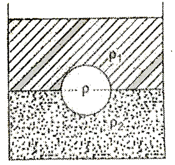 A solid uniform ball having volume V and density rho floats at the interface of two immiscible liquids as shown in the figure. The densities of the upper and the lower liquids are rho(1) and rho(2) respectively such rho(1) lt rho(2). find the ratio of the volume of the ball in the upper liquid to the lower liquid? (rho(1)=rho//2, rho(2)=5rho)