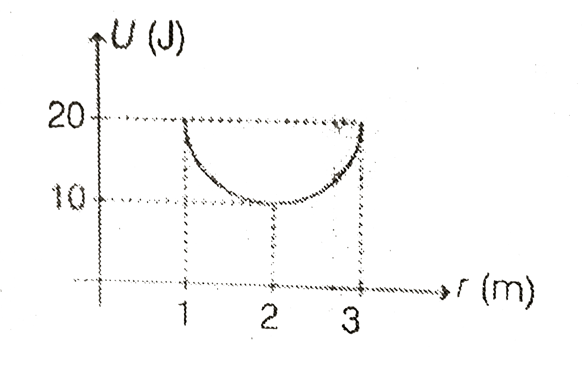 U.r graph of a particle performing SHM is as shown in figure. What conclusion cannot be drawn from the graph?