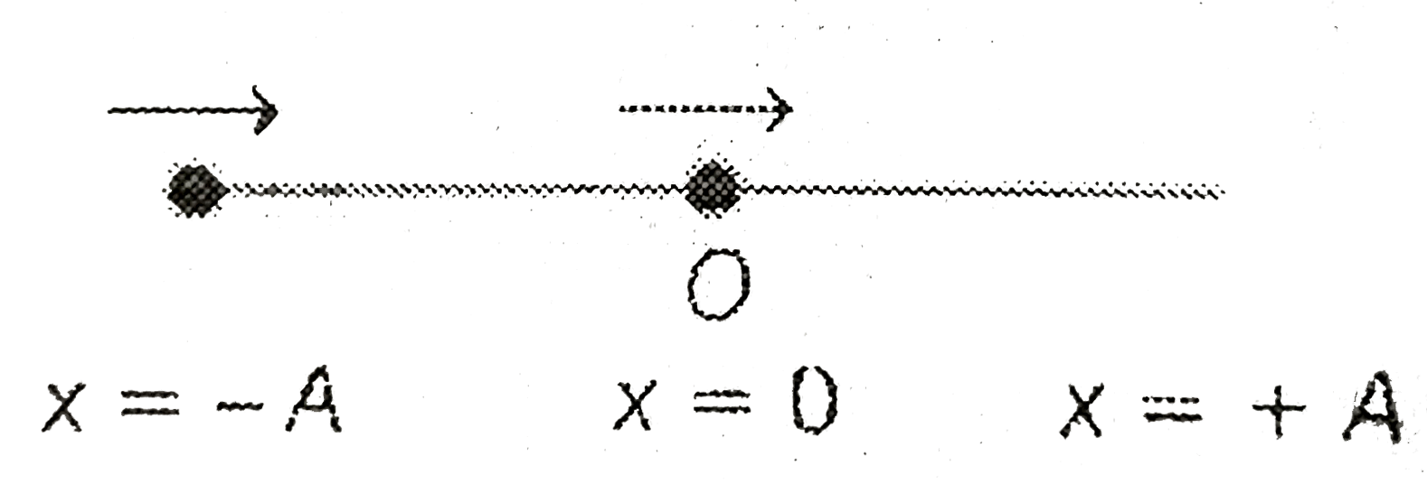 Two particles undergo SHM along the same line with the same time period (T) and equal amplitudes (A). At a particular instant one particle is at x=-A and the other is at x=0. They move in the same direction. They will cross each other at