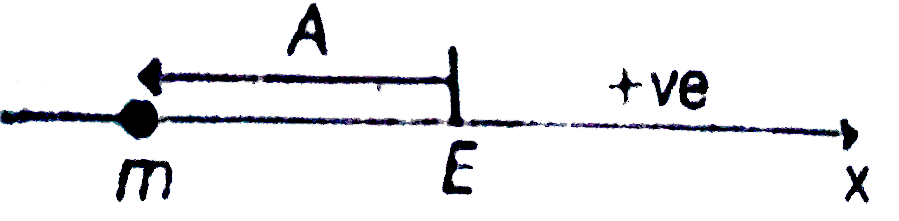 Passage XII) A particle of mass m is constrained to move along x-axis. A force F acts on the particle. F always points toward the position labelled E. For example, when the particle is to the left of E,Fpoints to the right. The magnitude of F is consant except at point E where it is zero. The systm is horizontal. F is the net force acting on the particle. the particle is displaced a distance A towards left from the equilibrium position E and released from rest at t=0.   What it is the time period of periodic motion of particle.