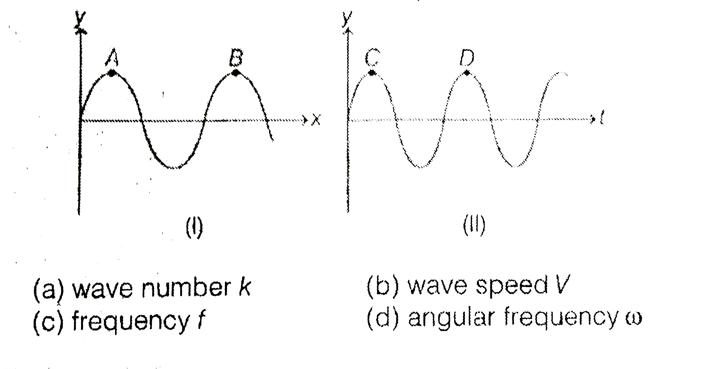 the same progressive wave is reprsented by two group I and II. Graoup I shows how the displacement 'y' varies with the distance x along the wave at a given time. Graph II shows how y varies with time t at a given point on the wave. The ratio of measurements AB to CD, marked on the curvse m repersents.