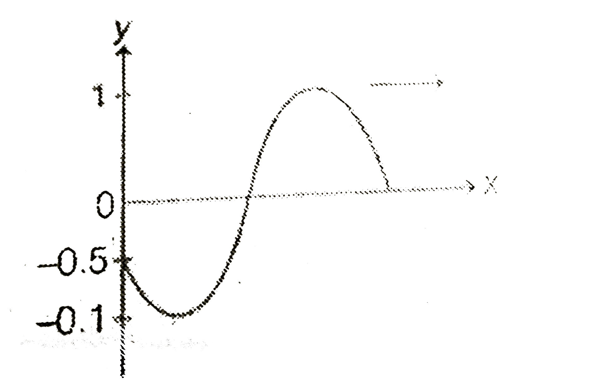 the equation of a wave travelling along the positive x - axis ,as shown in figure at t = 0 is given by