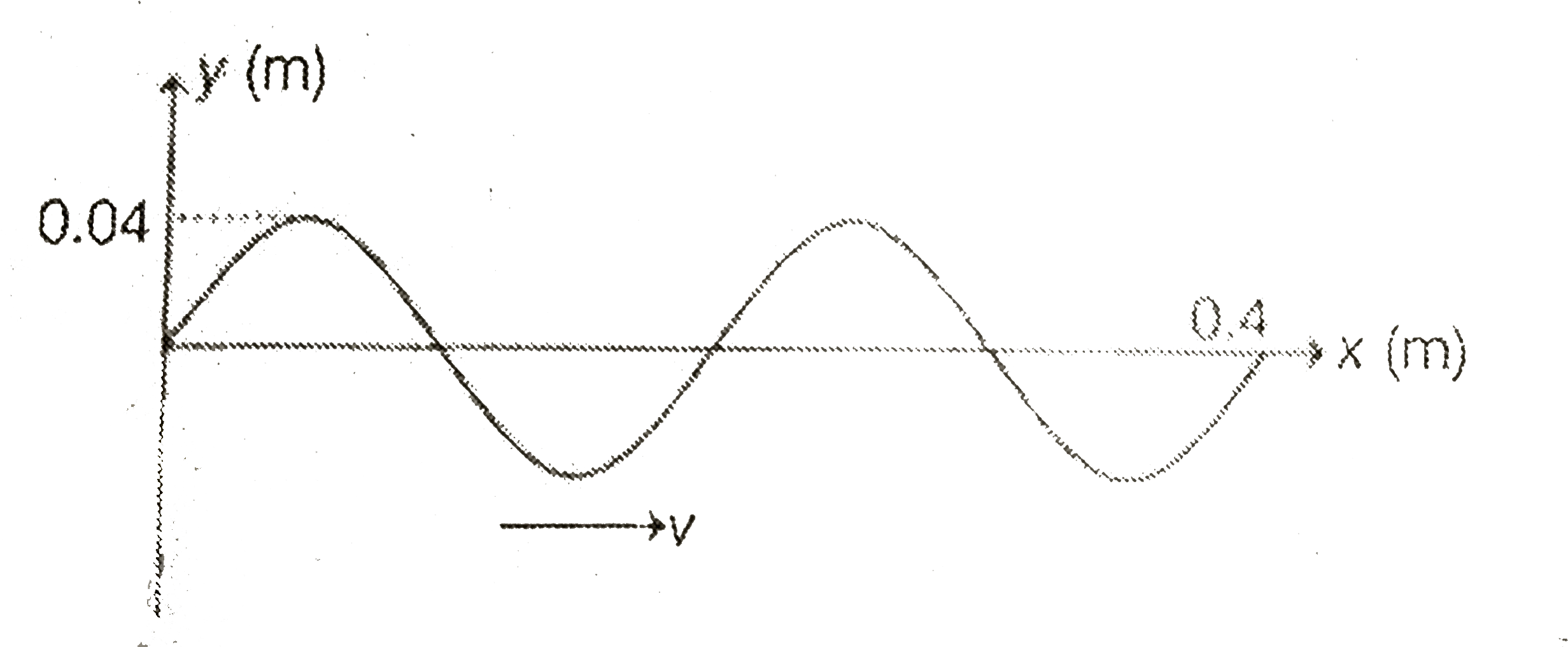 The position of a transverse wave travelling in medium along positive x-axis is shown in figure at time t=0. Speed of wave  is v=200 m/s   Equation of the wave is (in SI unit)