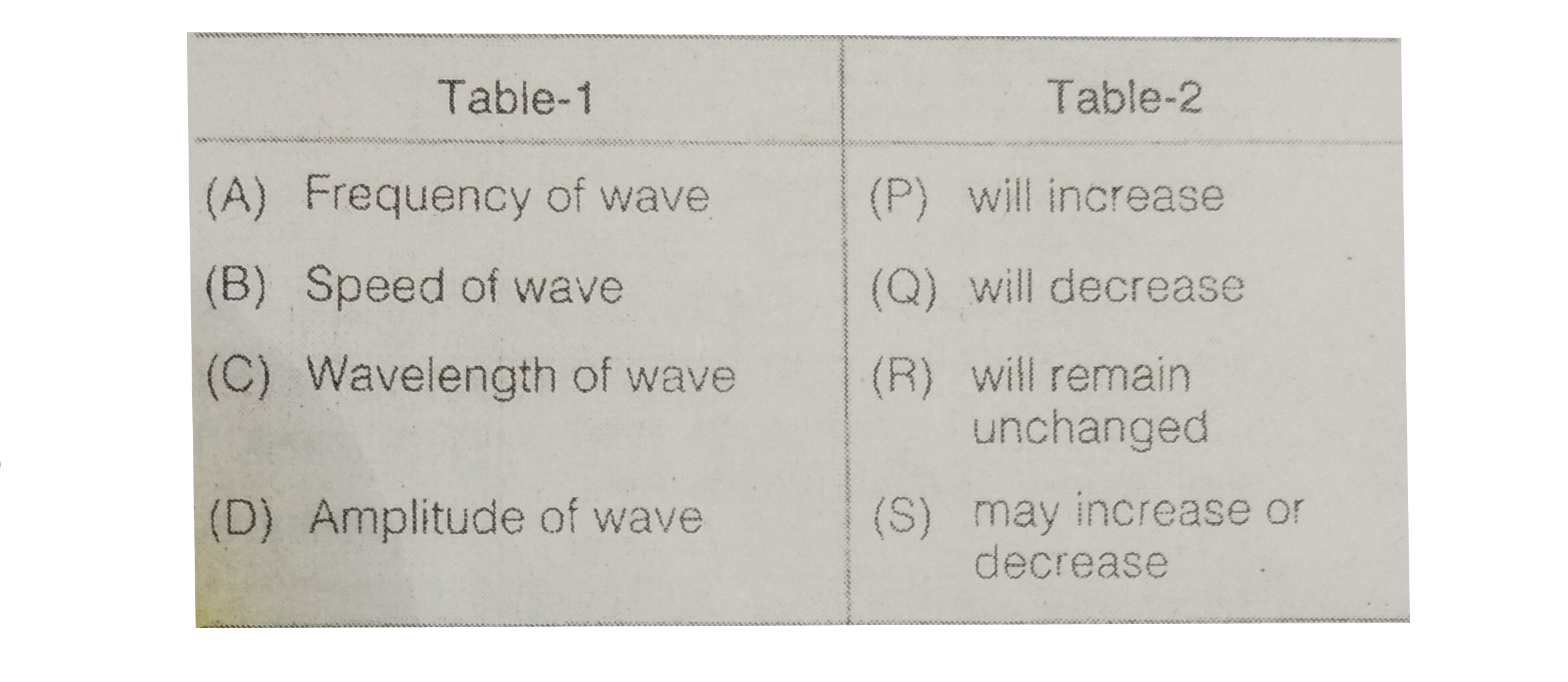 A wave is transmitted from denser to a rarer medium. Then match the following.