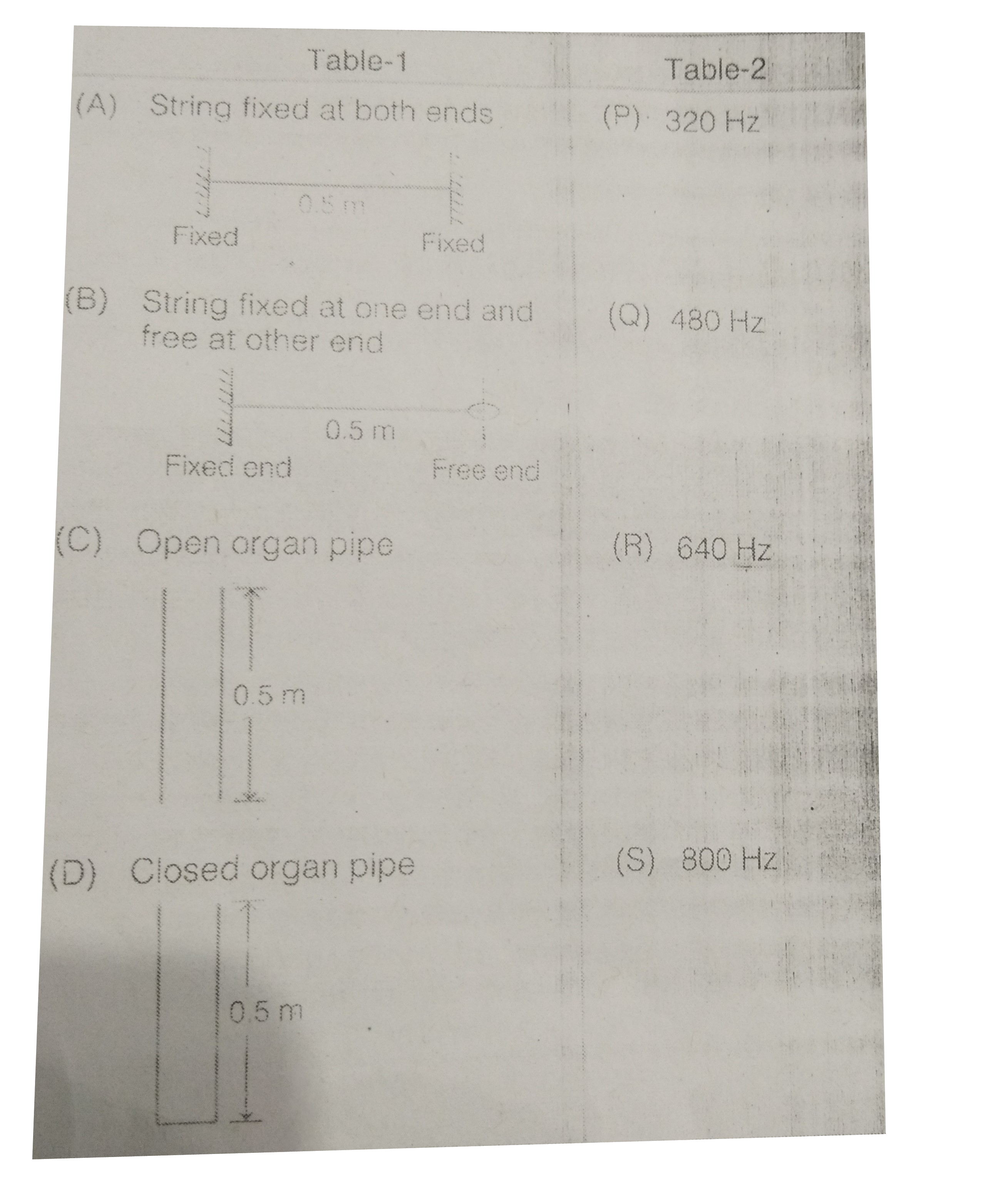 In each of the four situation of table -I a stretched string or an organ pipe is given with the required date. In case of string the tension in string is T = 102.4 N and the mass per unit length of string is 1 g/m . Speed of sound in air is 320 m/s. Neglect end corrections. Match each situation in table -I with the possible resonance frequencies given in Table -II.