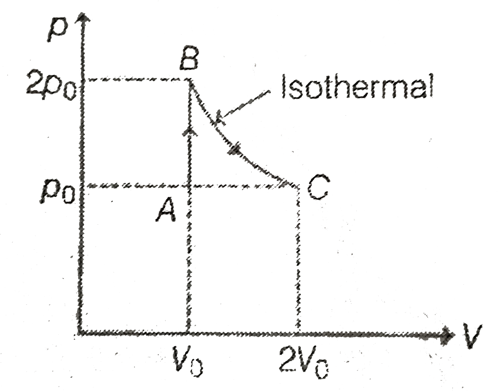 A diatomic ideal gas undergoes a thermodynamic change according to the P-V diagram shown in the figure. Tha total heat given to the gas is nearly (use ln 2 = 0.7)