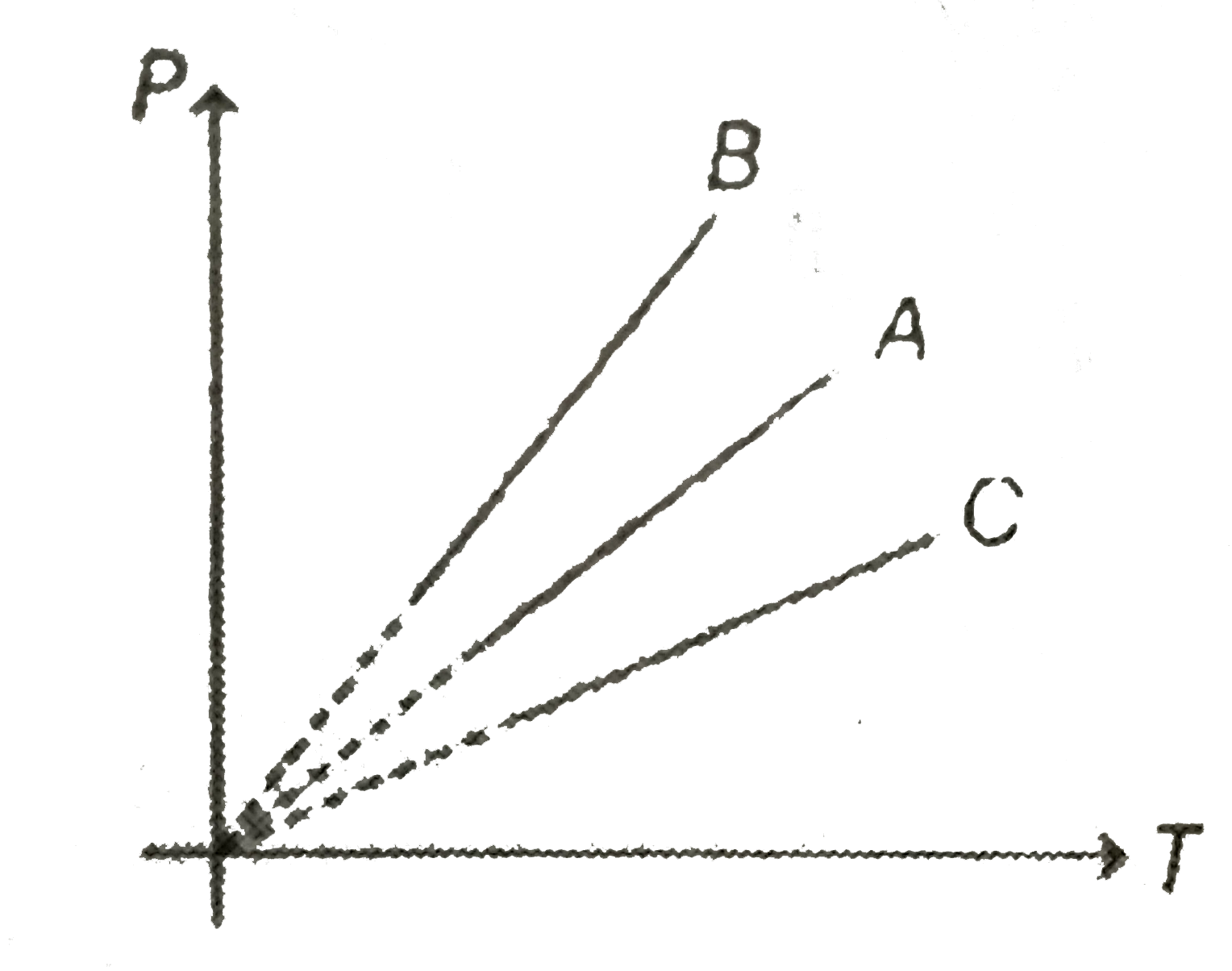 How is the pressure versus volume graph for a sample of an ideal gas at  constant temperature ?