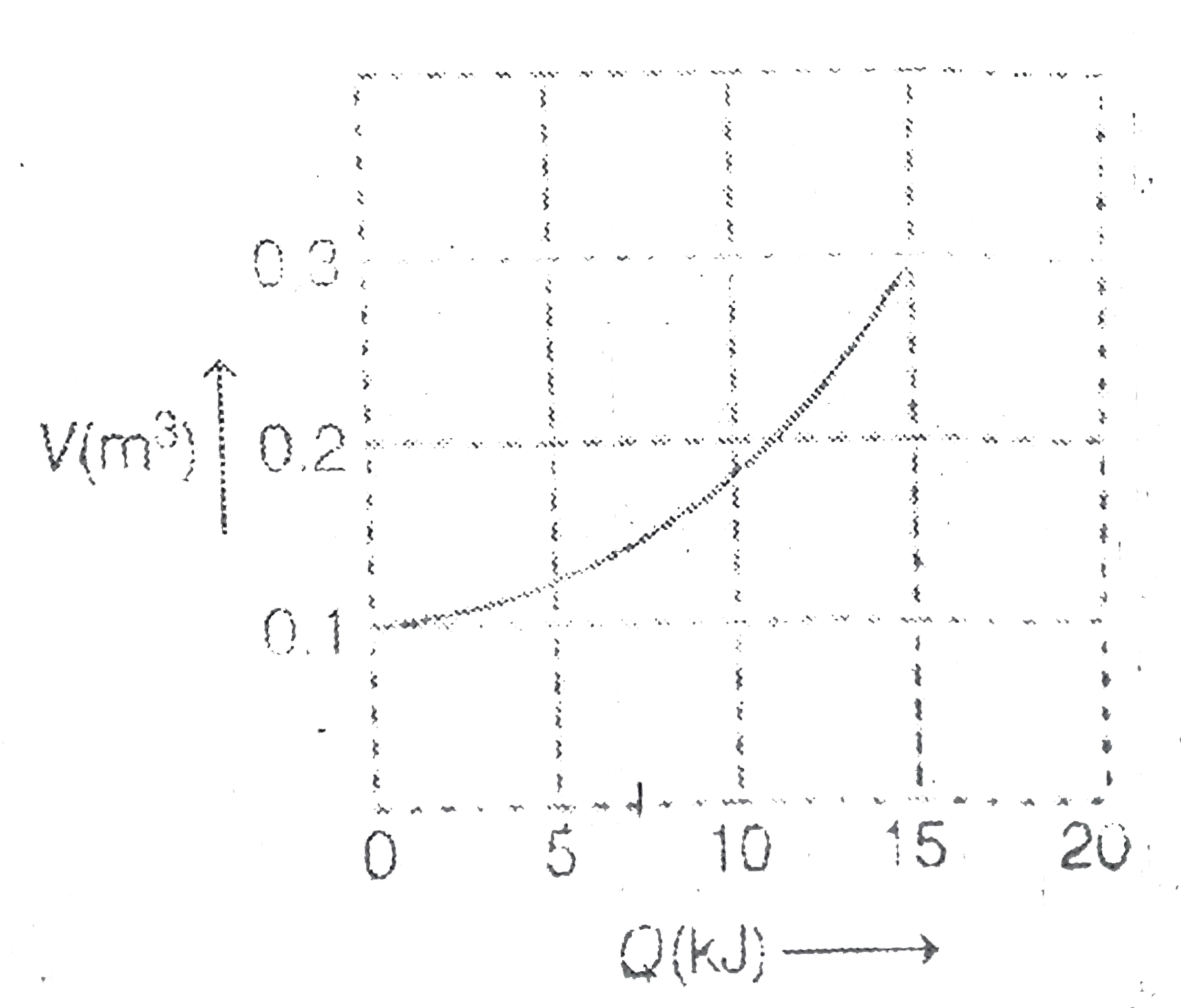 Consider isothermal expansion of 0.5 mole of an ideal gas when Q amount of heat is added to it. Following graph shows variation in volume V with Q.  Find the temperature of the gas   (