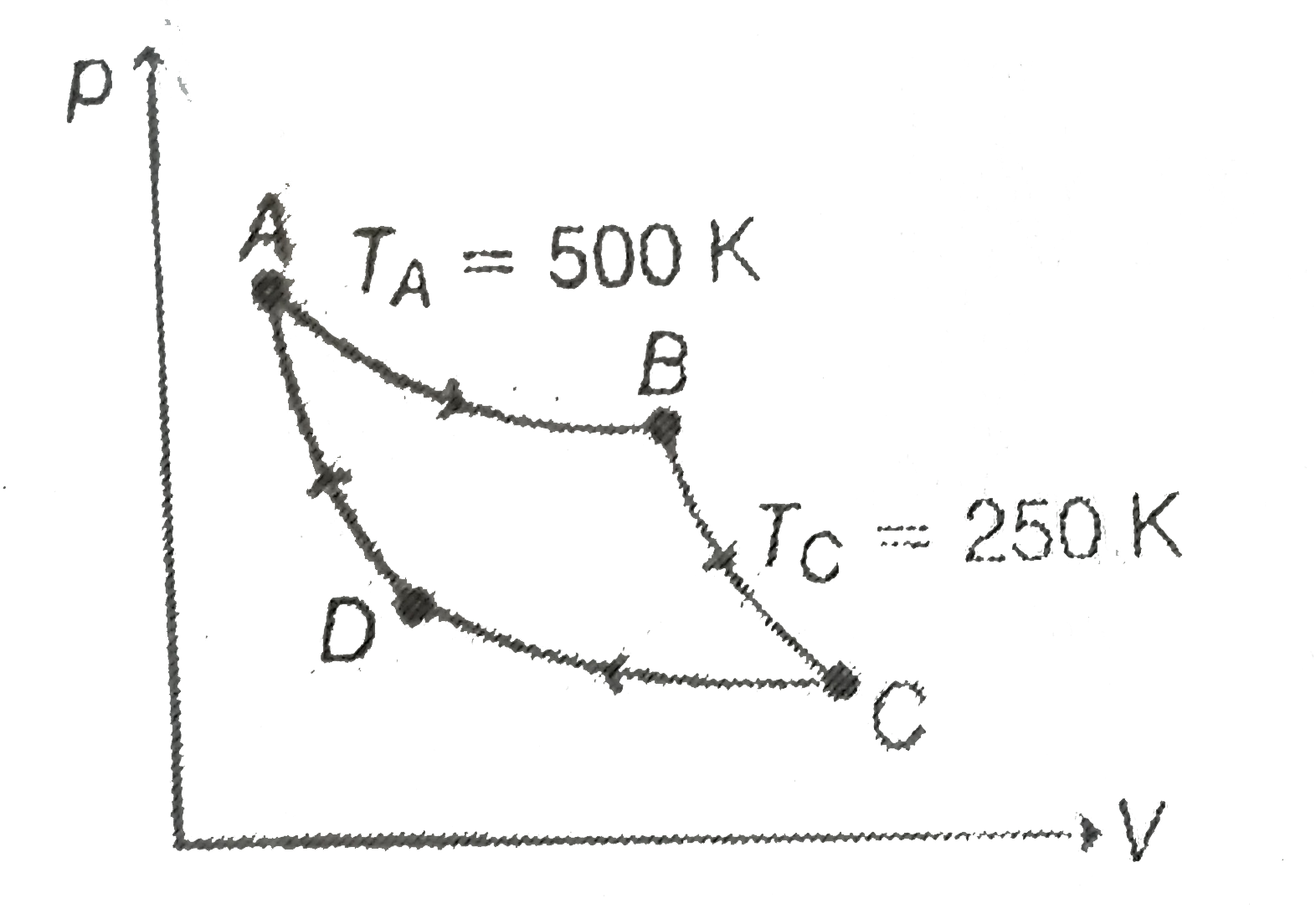 A monoatomic ideal is used as the working substance for the carnot cycle shown in the figure. Processes AB and CD are isothermal, while processes BC and DA are adiabatic. During process AB, 400 J of work is done by the gasd on the surroundings. How much heat is expelled by the gas during process CD?