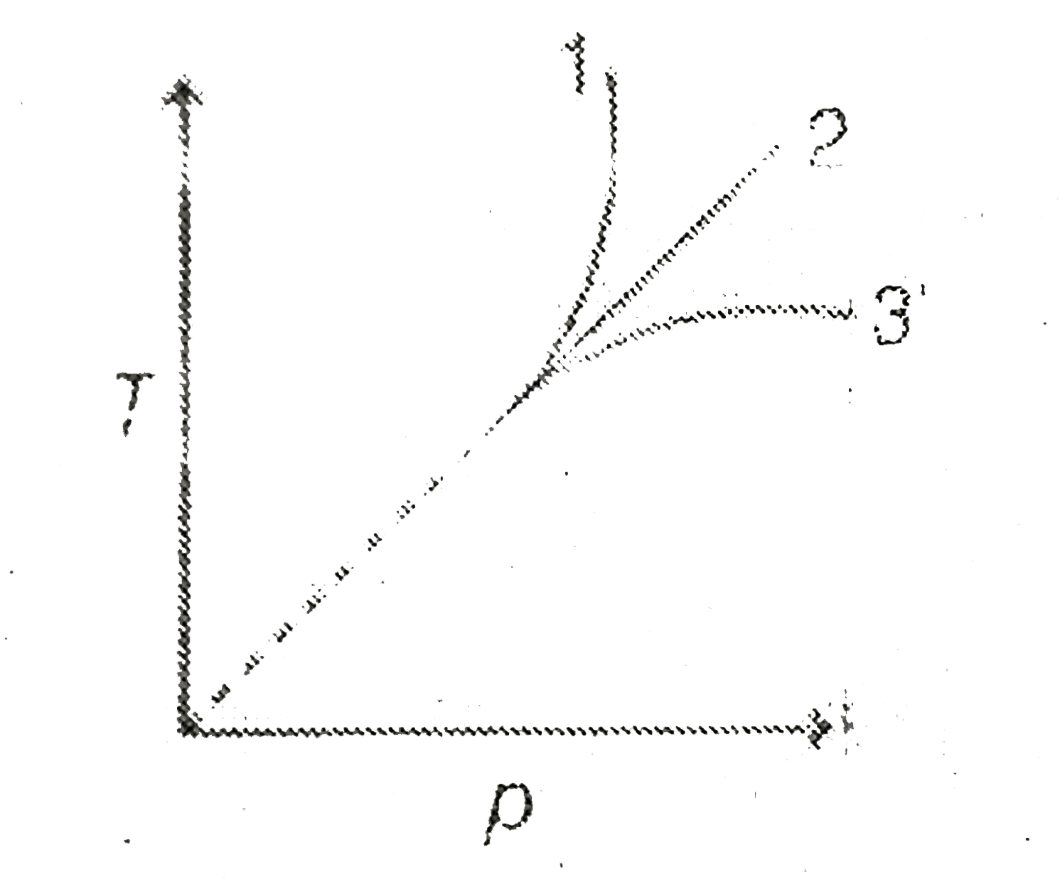 Given T-p curve for three processes. Work done in process 1, 2 and 3 (if initial and final pressure are same for all processes) is W(1),W(2) and W(3) respectively. Correct order is