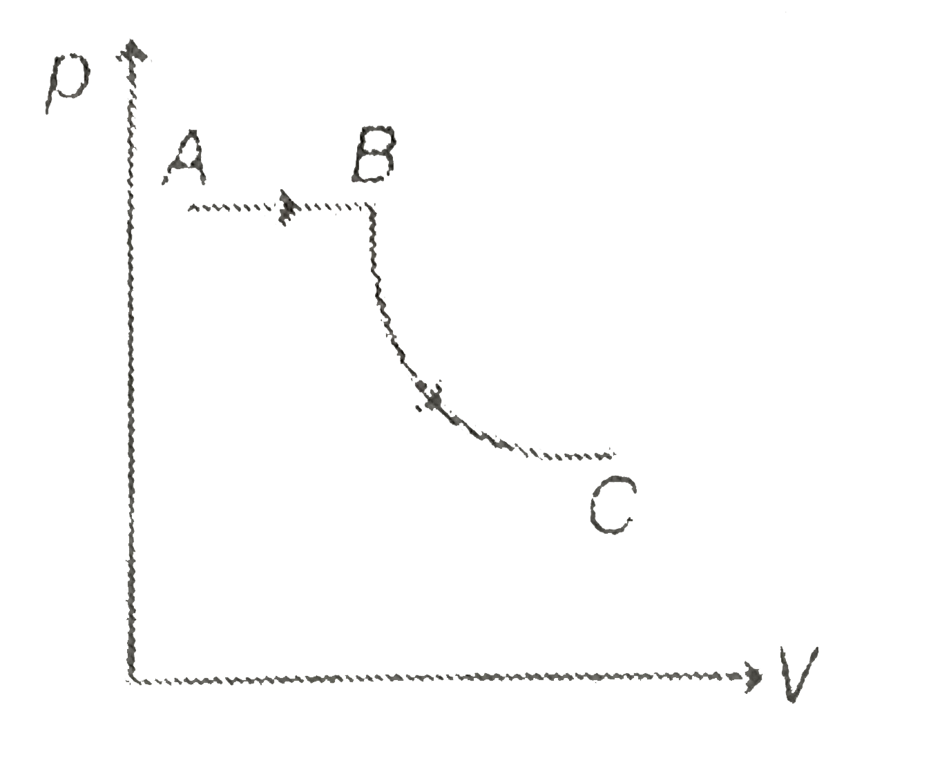 A process is shown in the diagram. Which of the following curves may represent the same process ? BC is rectangular hyperbola.