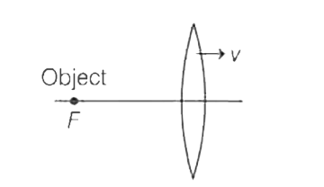 A point object is kept at the first focus of a convex lens. If the lens starts moving towards right with a constant velocity, the image will