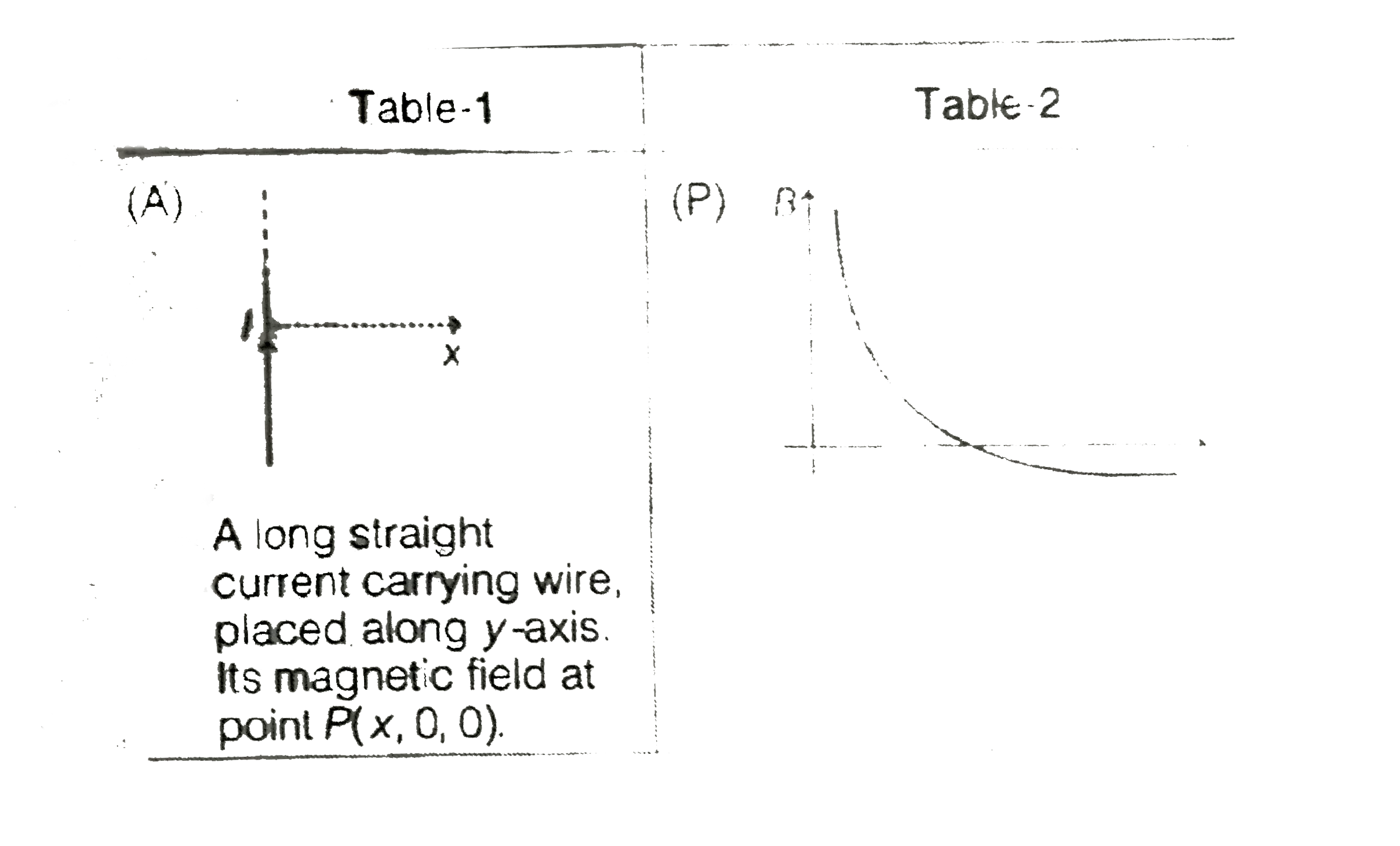 Some current carrying wires are given in Table-1 and graph of variation of magnetic field versus position of point P are given in Table-2. Match the graph given in Table-2 for the current carrying wire in Table-2.