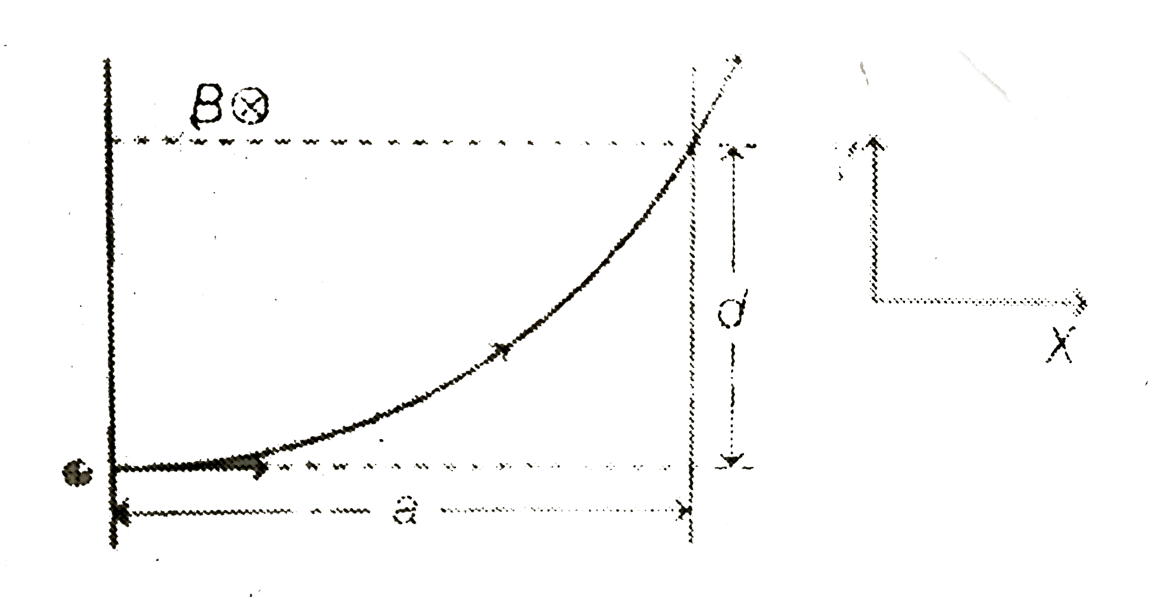 A particle of charge+q eneters a region of uniform magnetic field B (directed into the plane of paper) as shown in the figure. Particle is deflected by a distance d along y-axis after travelling a distance of a along x axis. Find magnitude of linear momentum of particle in Newton-sec. (Given: a=3m, d=4m, Bq=0.32c-Tesla)