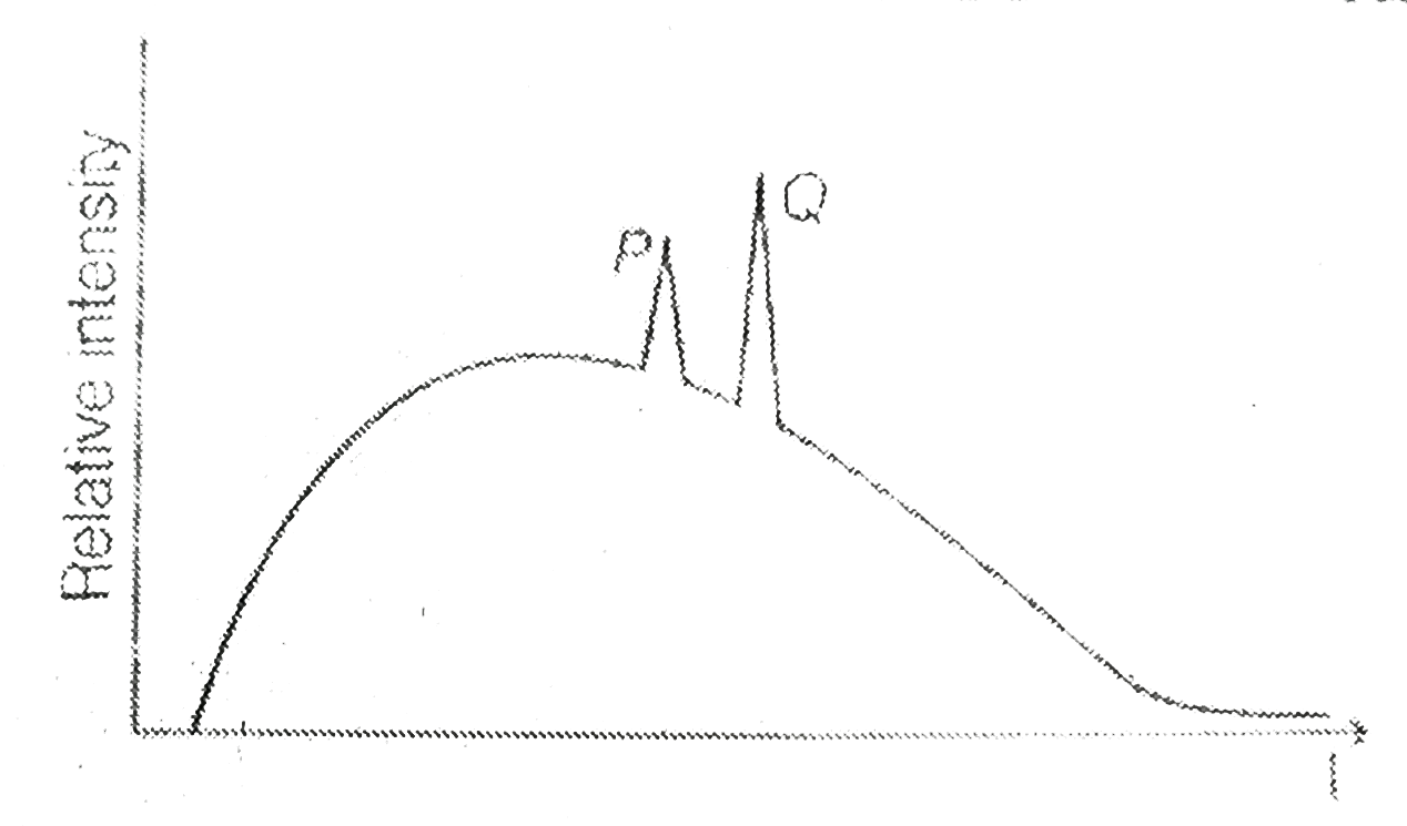 In a characteristic X-ray spectra of some atom superimposed on continuous X-ray spectra