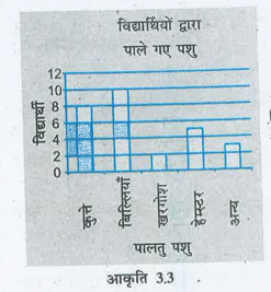 निम्नलिखित प्रश्नो के उत्तर देने के लिए , आकृति 3.3 में दिए गए दंड आलेख का प्रयोग कीजिये :  कितने विद्यार्थियों का पालतू पशु कुत्ता हैं ?