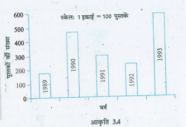 निम्नलिखित दंड आलेख को पढ़िए जो एक पुस्तक भंडार द्वारा 5 क्रमागत वर्षो में बेचीं गयी पुस्तक की संख्या को दर्शाती हैं , और आगे आने वाले प्रश्नो के उत्तर दीजिये। वर्षो 1989 , 1990 , और 1992 , में से प्रत्येक में लगभग कितनी पुस्तके बेचीं गयी ?