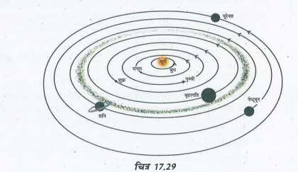 बृझो ने सौर परिवार का निम्नलिखित आरेख (चित्र 17.29) खींचा। क्या यह आरेख सही है? यदि नहीं, तो इसे संशोधित कीजिए।