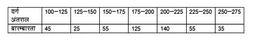 निम्नलिखित बारम्बारता सारणी से नीचे दिए गए प्रश्नों के उत्तर लिखिए   (i) वर्ग अंतराल की माप क्या है?  (ii) किस वर्ग अंतराल की बारम्बारता सबसे अधिक है?   (iii) किस वर्ग अंतराल की बारम्बारता कम है?   (iv) किन दो वर्ग अंतरालों की बारम्बारता एक ही है?   (v) प्रथम वर्ग अंतराल की निम्न सीमा क्या है?
