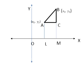 शिक्षक निम्नानुसार चित्र ( संभव हो तो ग्राफिकल बोर्ड पर) बनाकर विद्यार्थियों से प्रश्न        चित्र में यदि  OL = x(1), AL= y(1), तो बिंदु A के निर्देशांक क्या होंगे।