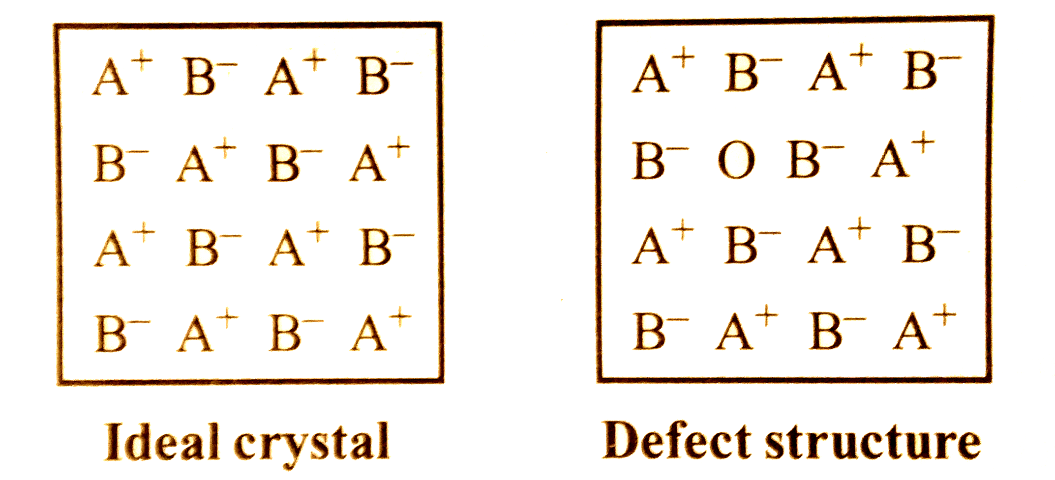 The arrangement in an ideal crystal AB and a defect structured crystal is shown below.      The illustrates the example of