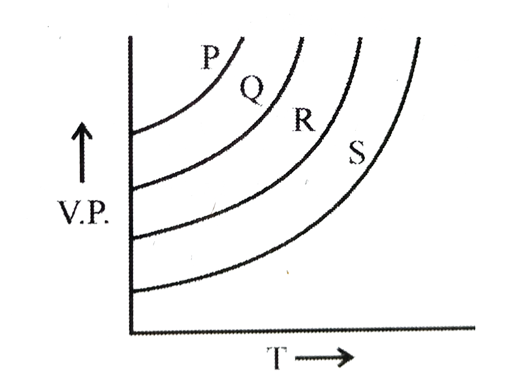 The given graph shows the vapour pressure -temperature curves for some liquids.Liquids P,Q,R and S respectively are