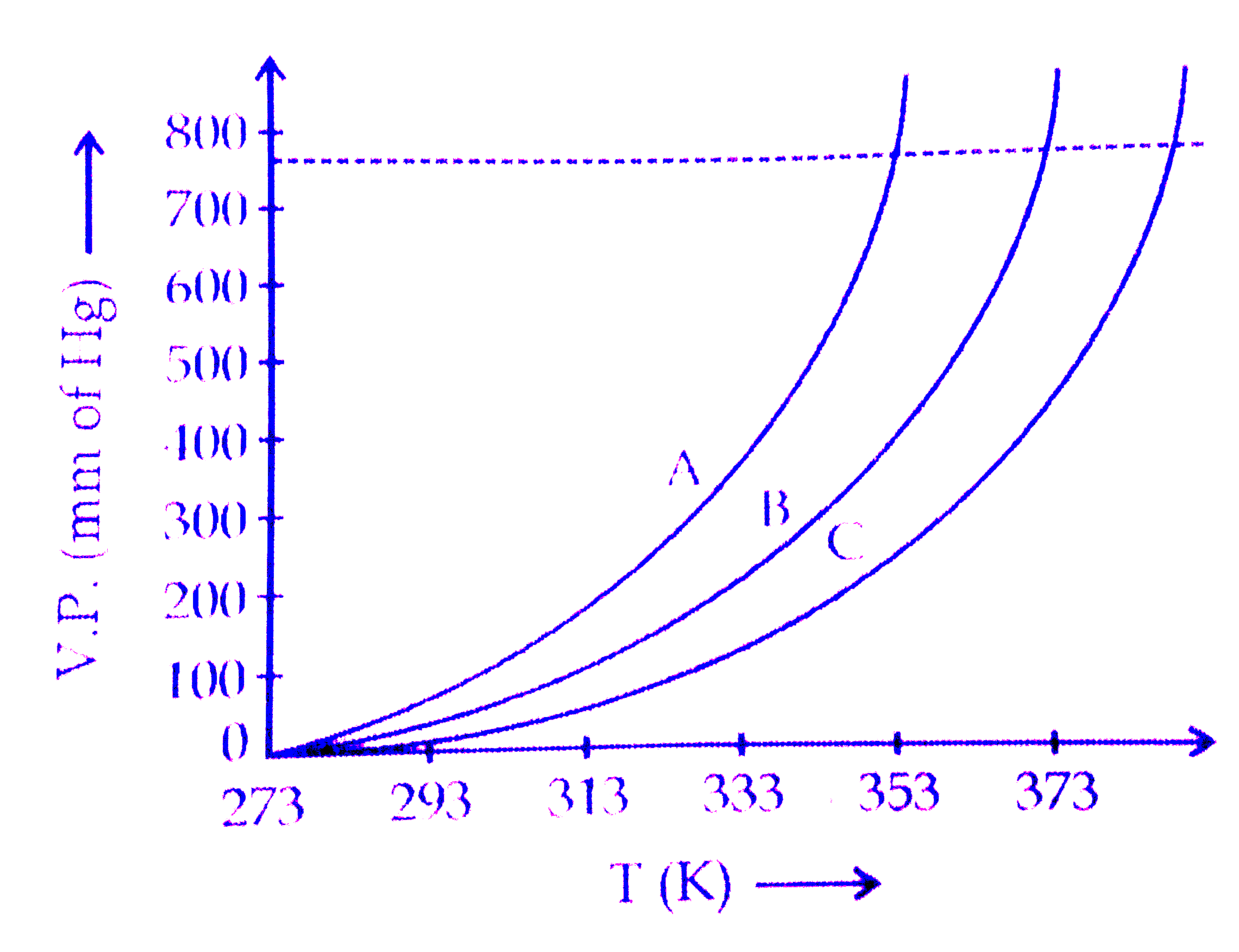 A graph between vapour pressure and temperature of few liquids is given below. Study the graph  and answer the following question.    Which of the following statements is not true ?