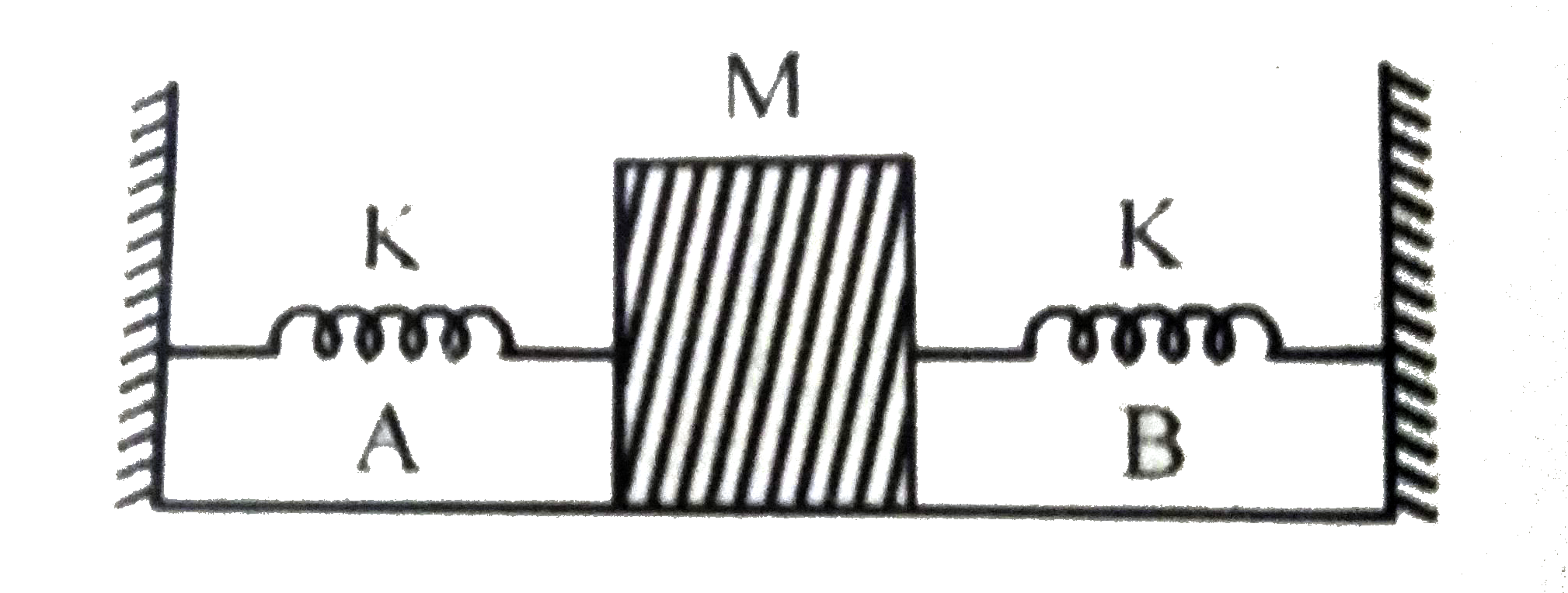 Two identical springs A and B each of spring constant K are attached to a block of mass M and to two fixed supports as shown in the figure. When the mass M is displaced through a small dis