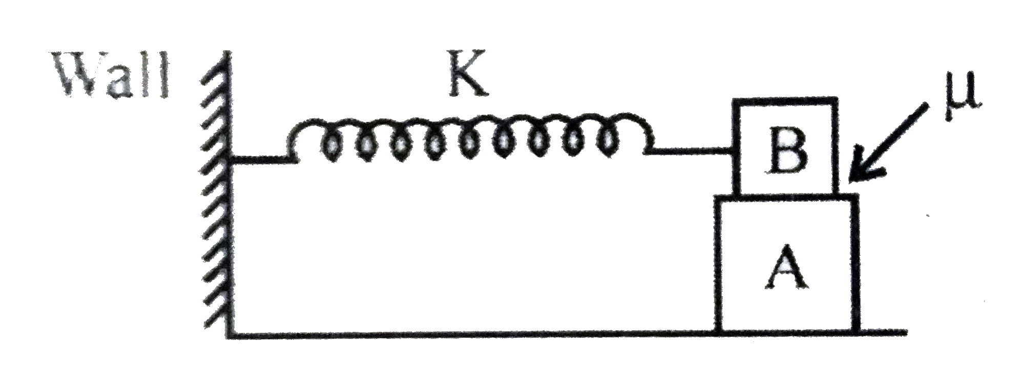 A block A of mass m is placed on a frictionless horizontal surface. Another block B of the same mass is kept on A and connected to the wall with the helpf of a spring of force constant K as shown in the figure. The coefficient of friction between the blocks A and B is mu. The blocks move together execting simple harmonic motion of amplitude 'a'. What is the maximum value of the fricitional force between A and B ?