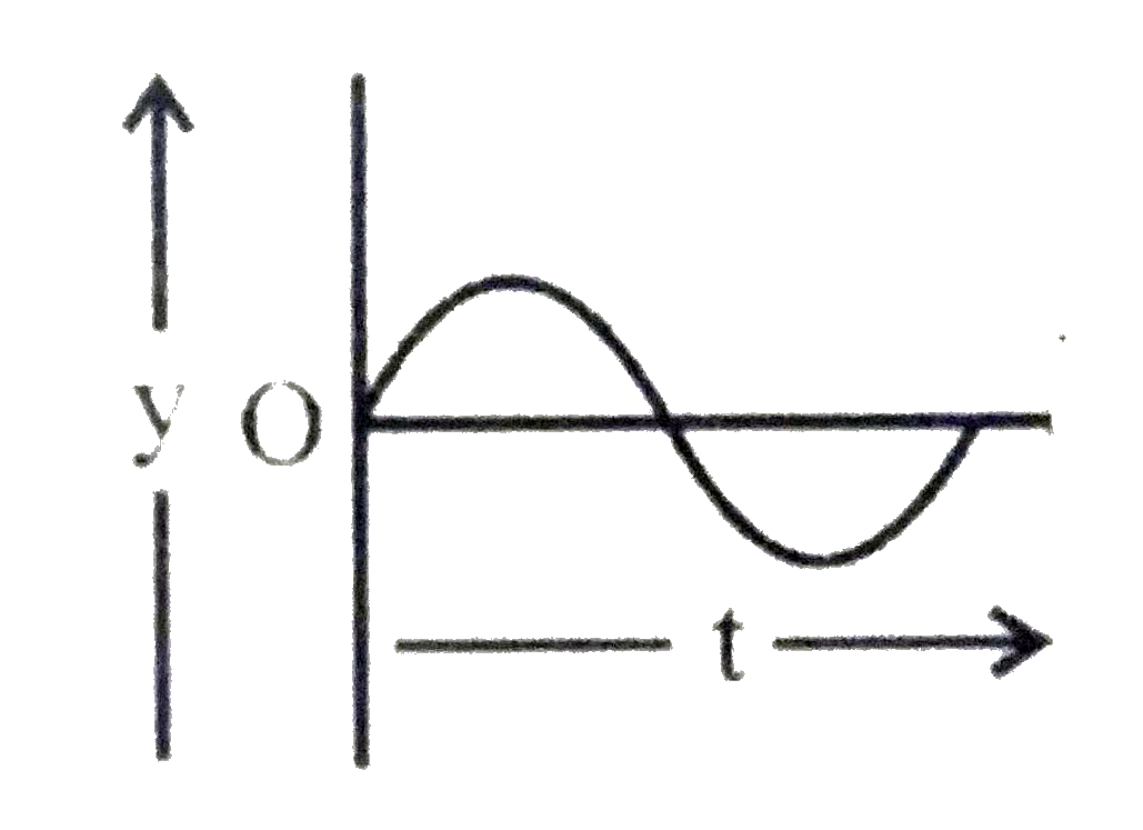 The displacement-time graph of a particle executing simple harmonic motion is shown in the figure      Which one of the following graphs is the correct forcetime graph for the motion of the particle ?