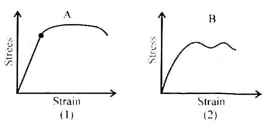 The stress-strain graphs for two metals A and B are as shown in the figures (1) and (2).       Then,