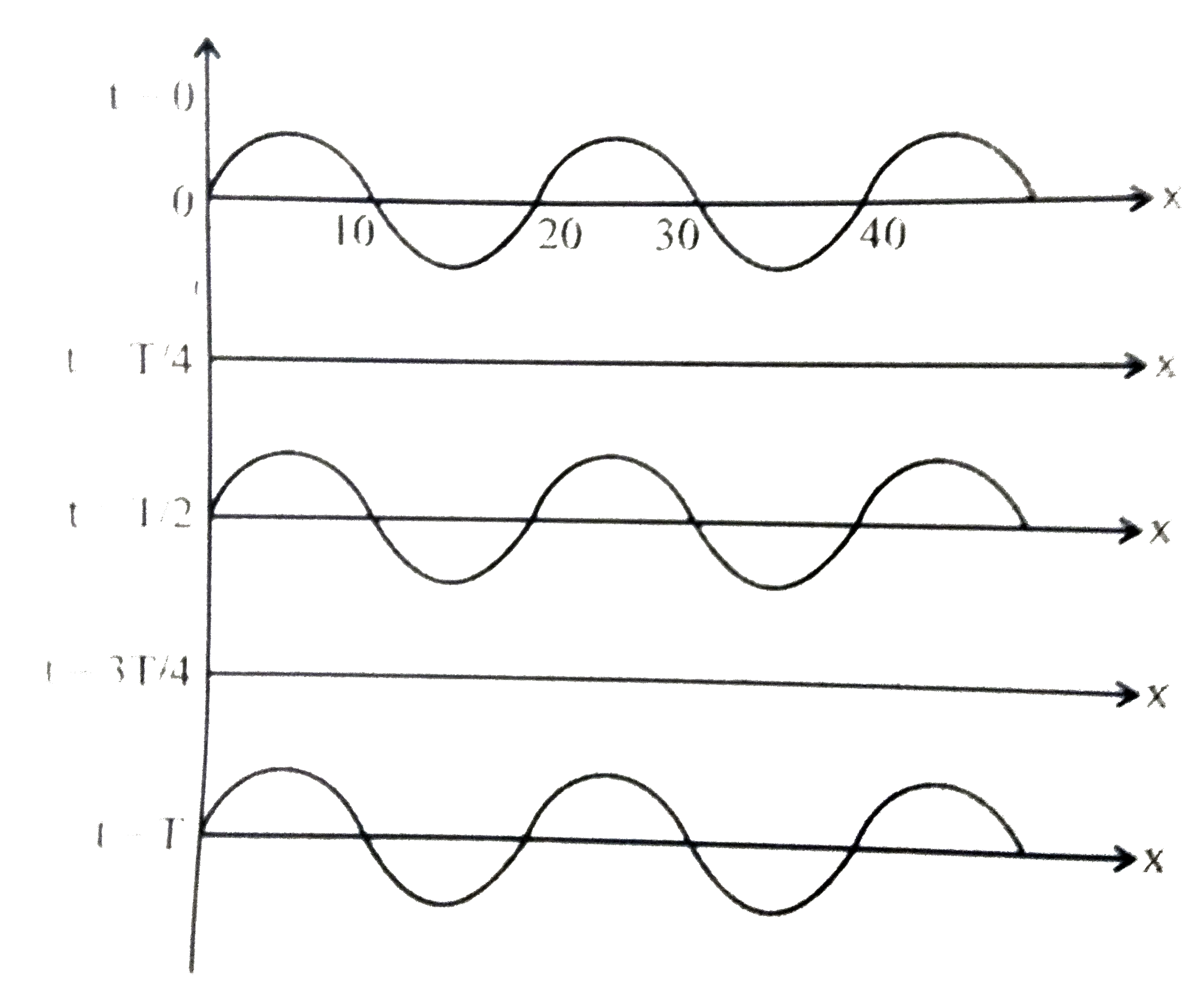 The wave patterns on a stretched string are as shown in the figure . Interpret what kind of wave this is and what is its wavelength ?