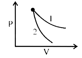 P - V plots for two gases, undergoing adiabatic processes are as shown in the figure.      Plots 1 and 2 should correspond respectively to