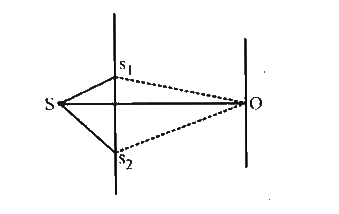 In an interference experiment, the two slits S(1) and S(2) are not equidistant from the source S. then the central fringe at 0 will be