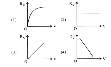 Which one of the fllowing graphs correctly represents the relation between the total effective resistance (Rv) of a multirange moving coil voltmeter (converted from a moving coil galvanometer of resistance G) and its voltage range for full scale deflection?