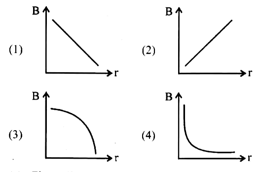 Which one of the following graphs gives the variation of magnetic induction B with distance r, from a very long wire carrying a current?