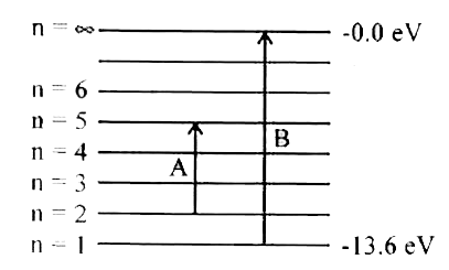 The energy level diagram for the hydrogen spectrum with transitions A and B are as shown in the figure. What is represented by A and B