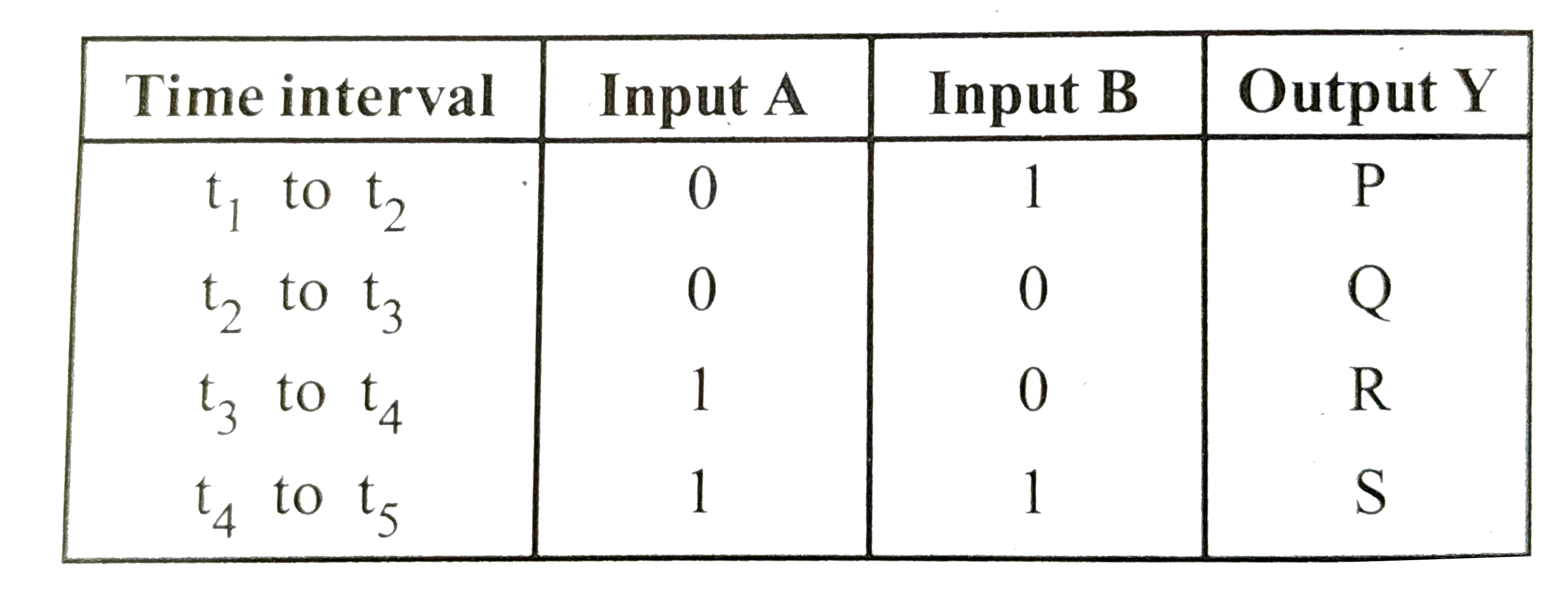 For a NAND gate the inputs and outputs for different time invervals are given below :      The values taken by P,Q,R,S are respectively