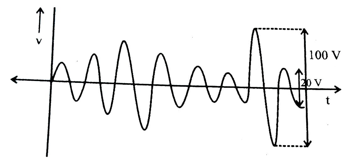 An amplitude modulated wave is as shown in the figure. What is the percentage of modulation ?