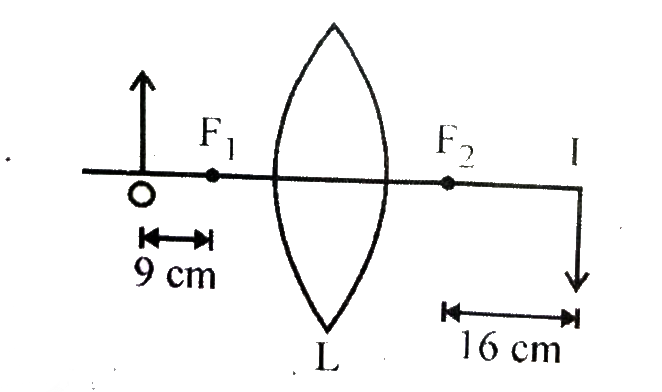 The medium on both of a lens is air. The distances of the object O and the image I from first and second foci F(1) and F(2) are 9 cm and 16 cm respectively. What is the focal length of lens ?