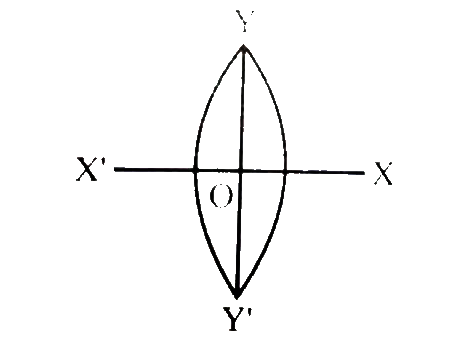 An equiconvex lens is cut into two halves along (i) XOX' and (ii) YOY' as shown in the figure. Let f, f, f' be the focal lengths of the complete  lens, of each half in case (i), and of each half in case (ii), respectively.       Choose the correct statement from the following.