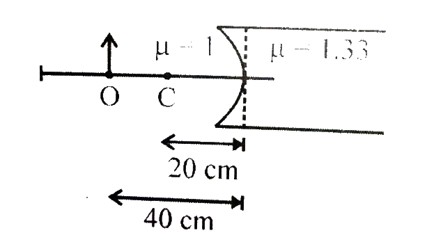 For an optical arrangement shown in the figure, what is the position of the image formed ?